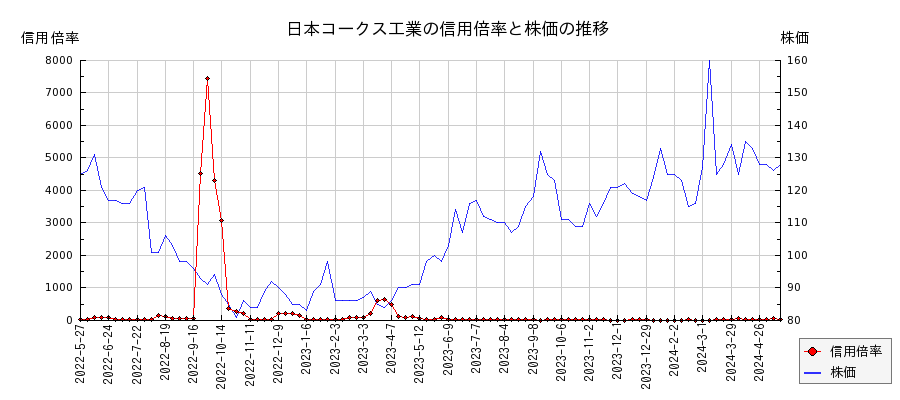 日本コークス工業の信用倍率と株価のチャート