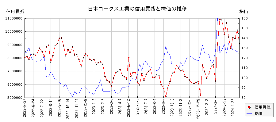 日本コークス工業の信用買残と株価のチャート