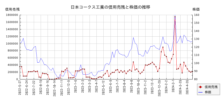 日本コークス工業の信用売残と株価のチャート