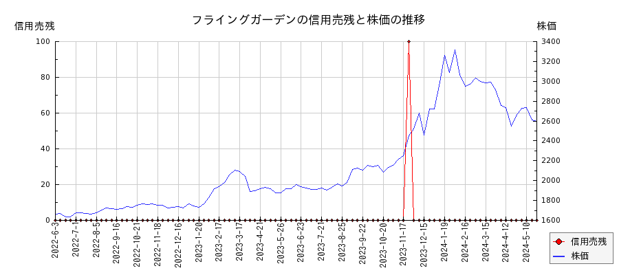 フライングガーデンの信用売残と株価のチャート