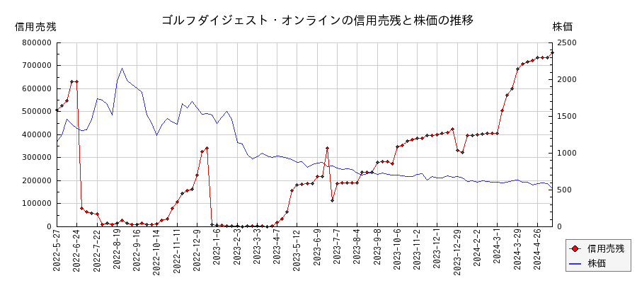 ゴルフダイジェスト・オンラインの信用売残と株価のチャート