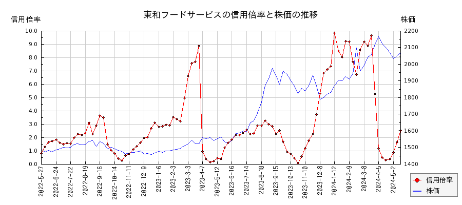 東和フードサービスの信用倍率と株価のチャート