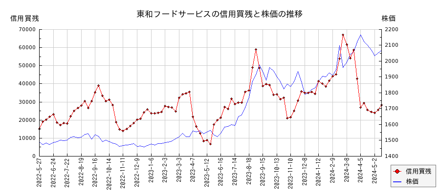 東和フードサービスの信用買残と株価のチャート
