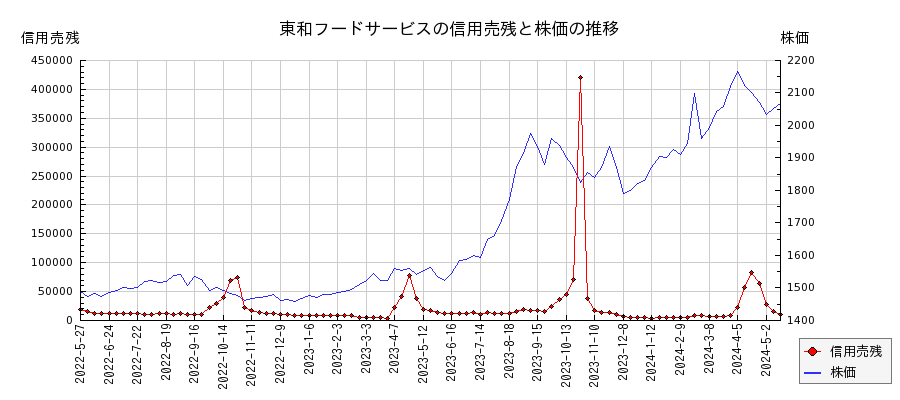 東和フードサービスの信用売残と株価のチャート