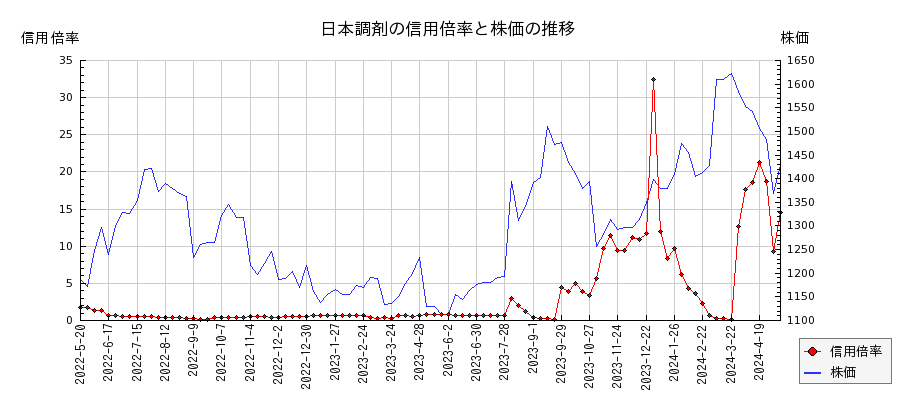 日本調剤の信用倍率と株価のチャート