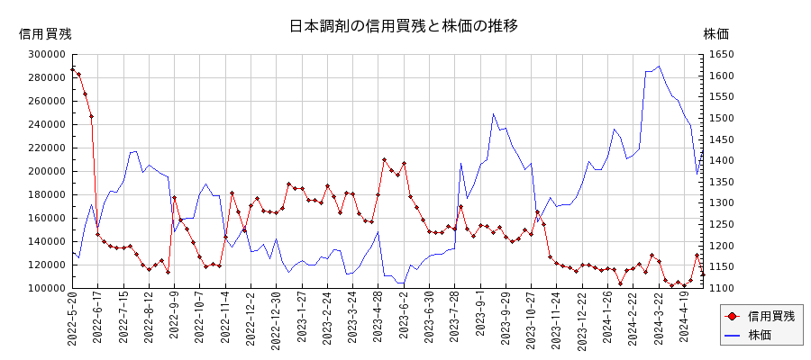 日本調剤の信用買残と株価のチャート