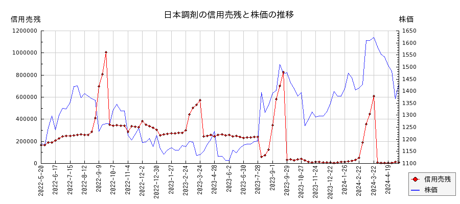 日本調剤の信用売残と株価のチャート
