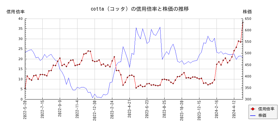 cotta（コッタ）の信用倍率と株価のチャート
