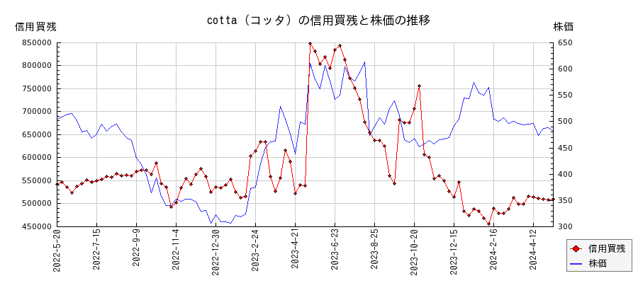 cotta（コッタ）の信用買残と株価のチャート