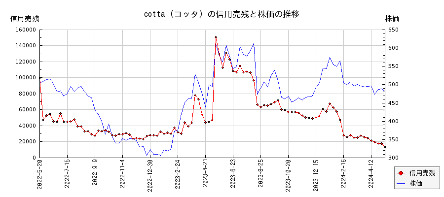 cotta（コッタ）の信用売残と株価のチャート