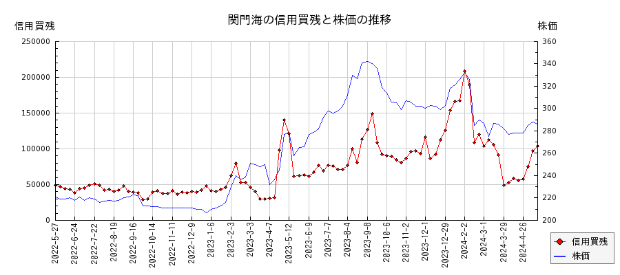 関門海の信用買残と株価のチャート