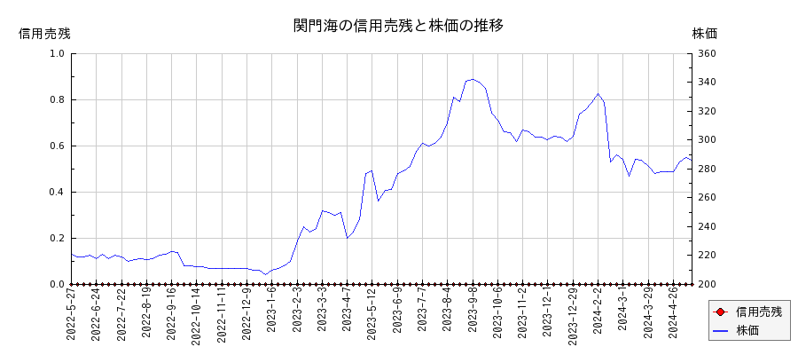 関門海の信用売残と株価のチャート