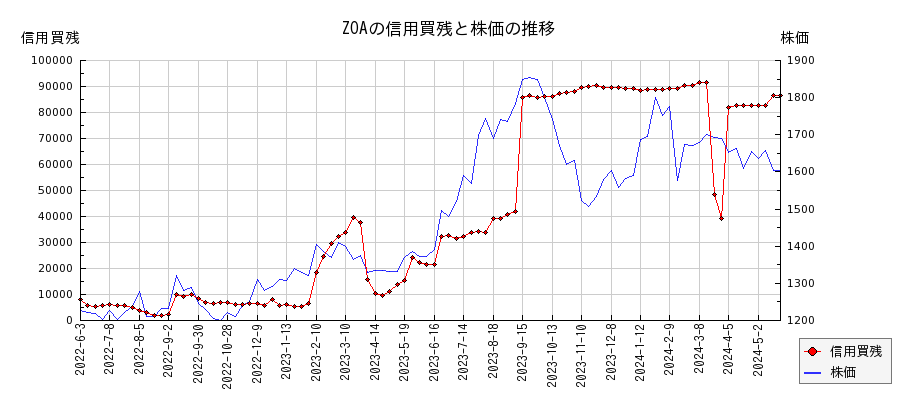 ZOAの信用買残と株価のチャート