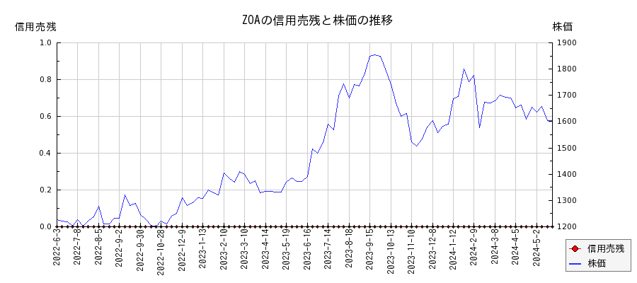 ZOAの信用売残と株価のチャート