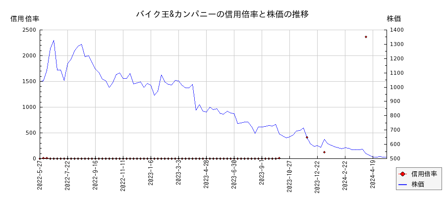 バイク王&カンパニーの信用倍率と株価のチャート