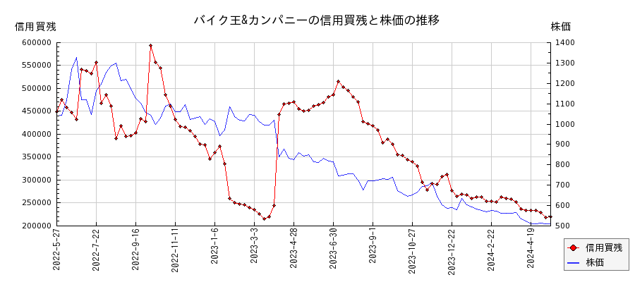 バイク王&カンパニーの信用買残と株価のチャート