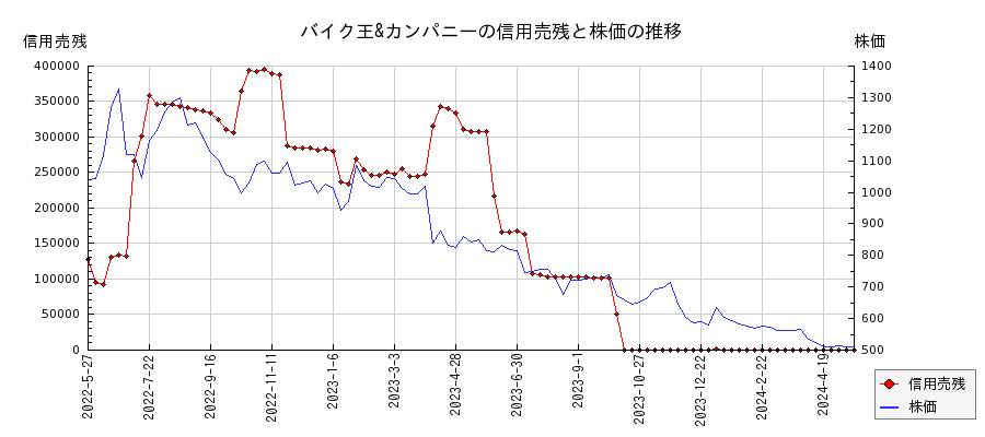 バイク王&カンパニーの信用売残と株価のチャート