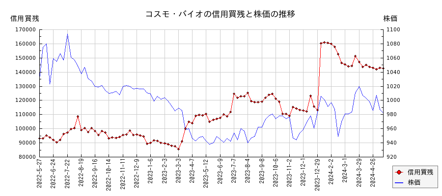 コスモ・バイオの信用買残と株価のチャート