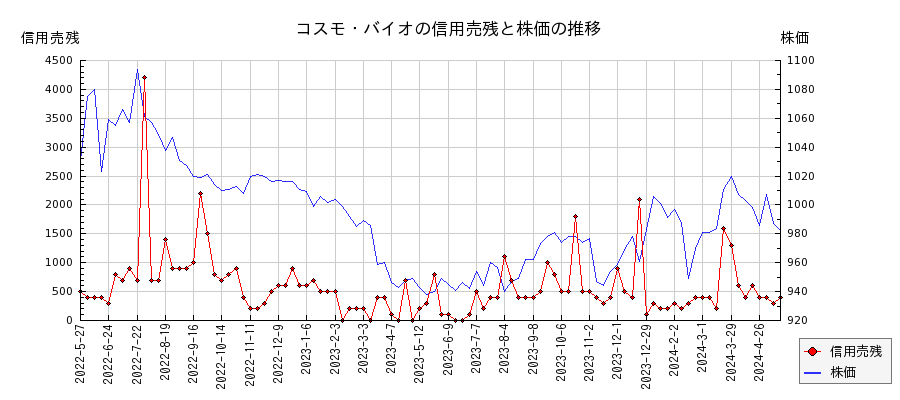 コスモ・バイオの信用売残と株価のチャート