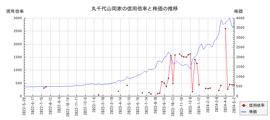 丸千代山岡家の信用倍率と株価のチャート