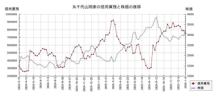 丸千代山岡家の信用買残と株価のチャート