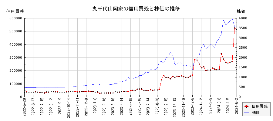 丸千代山岡家の信用買残と株価のチャート