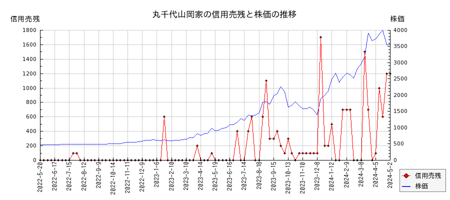 丸千代山岡家の信用売残と株価のチャート