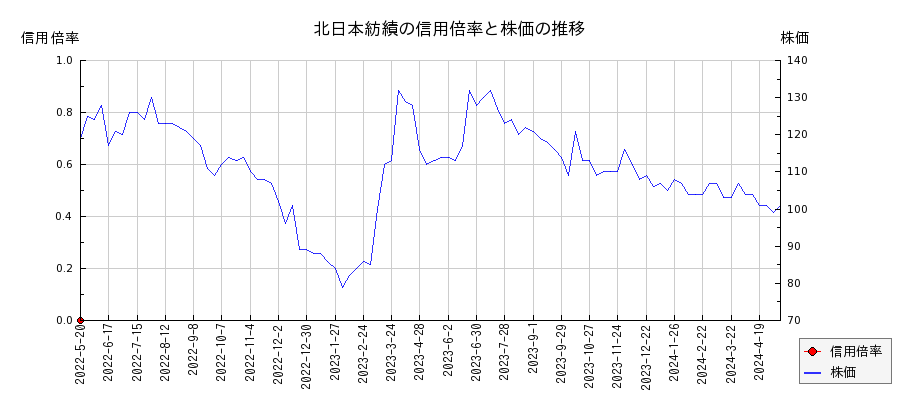 北日本紡績の信用倍率と株価のチャート