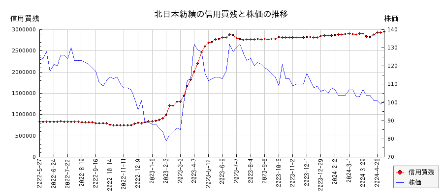 北日本紡績の信用買残と株価のチャート