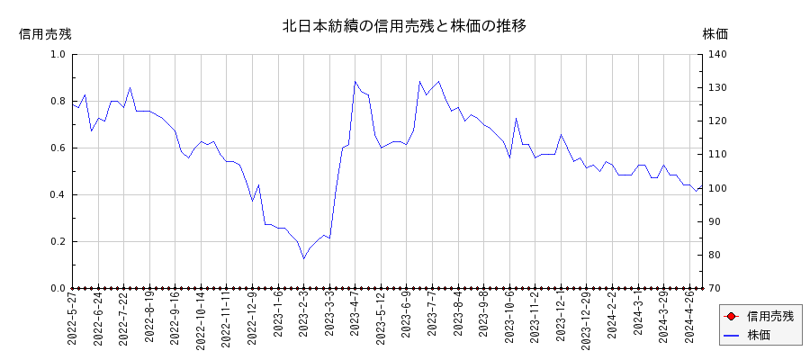 北日本紡績の信用売残と株価のチャート