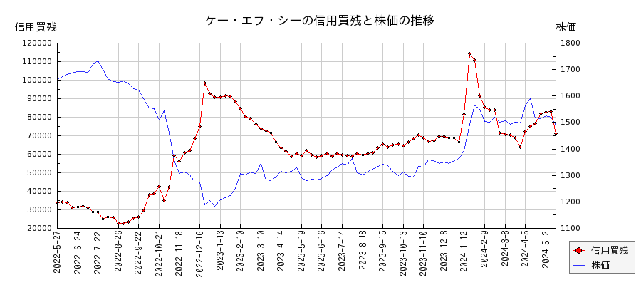 ケー・エフ・シーの信用買残と株価のチャート