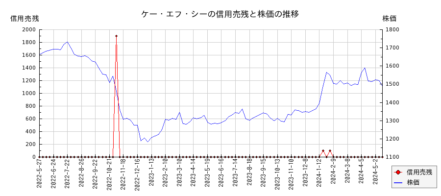 ケー・エフ・シーの信用売残と株価のチャート