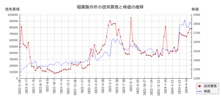 稲葉製作所の信用買残と株価のチャート