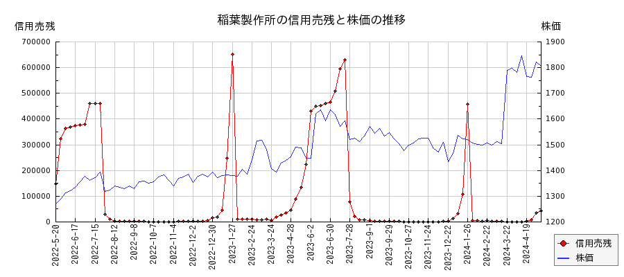 稲葉製作所の信用売残と株価のチャート
