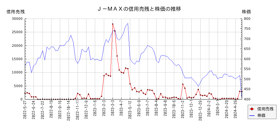 Ｊ－ＭＡＸの信用売残と株価のチャート