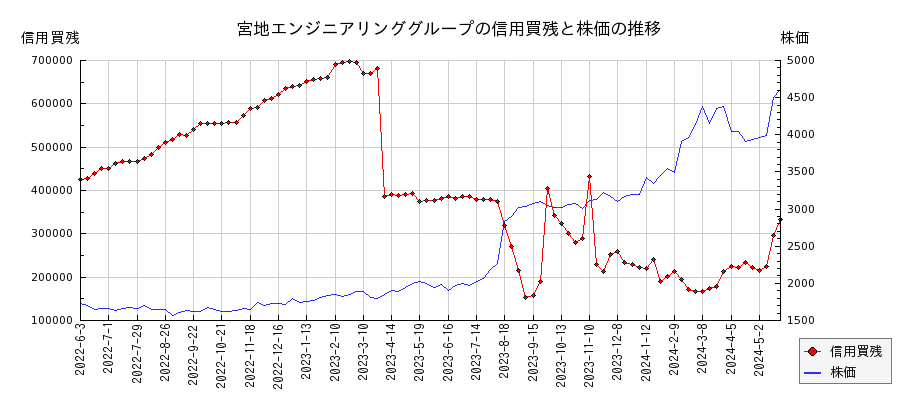 宮地エンジニアリンググループの信用買残と株価のチャート