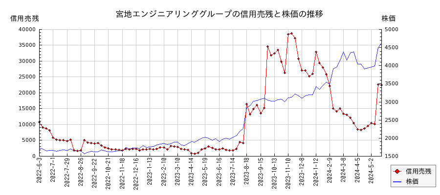 宮地エンジニアリンググループの信用売残と株価のチャート
