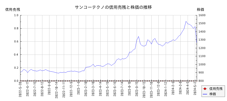 サンコーテクノの信用売残と株価のチャート