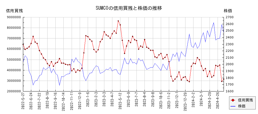 SUMCOの信用買残と株価のチャート