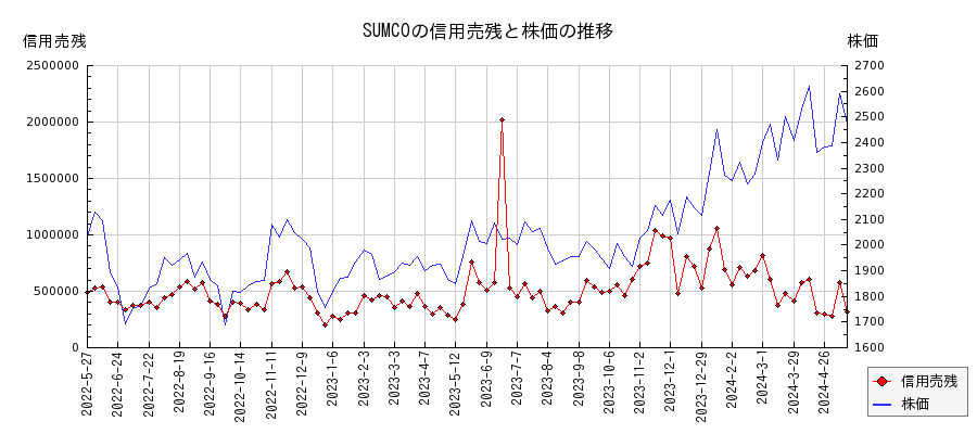 SUMCOの信用売残と株価のチャート