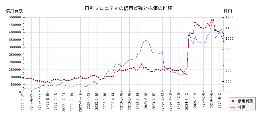 日創プロニティの信用買残と株価のチャート