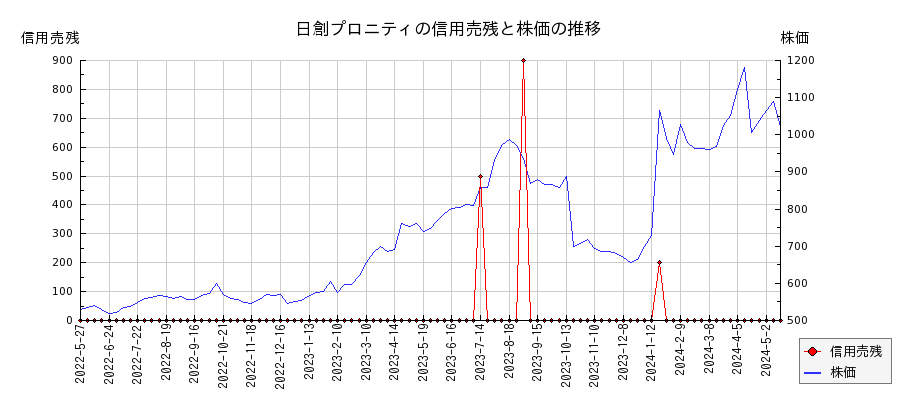 日創プロニティの信用売残と株価のチャート