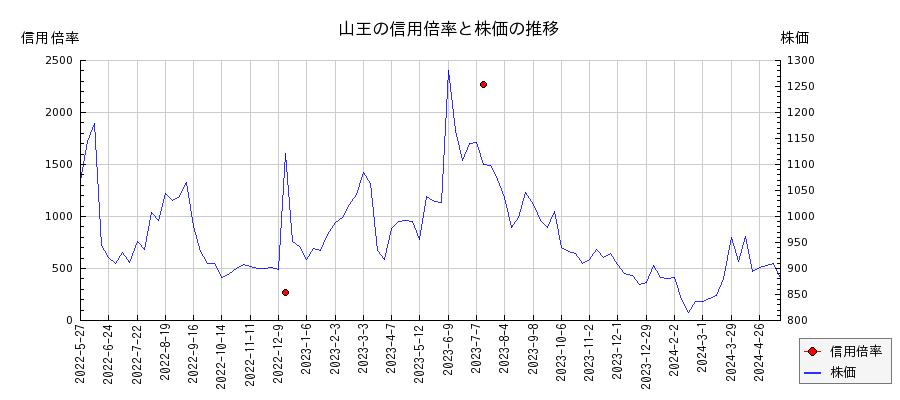 山王の信用倍率と株価のチャート