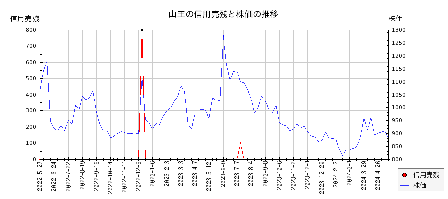 山王の信用売残と株価のチャート