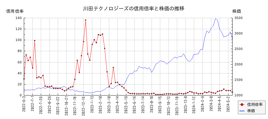 川田テクノロジーズの信用倍率と株価のチャート