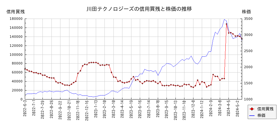川田テクノロジーズの信用買残と株価のチャート