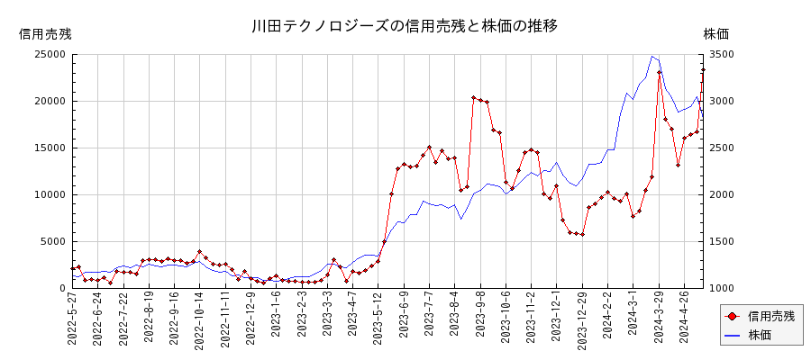 川田テクノロジーズの信用売残と株価のチャート