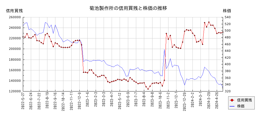 菊池製作所の信用買残と株価のチャート
