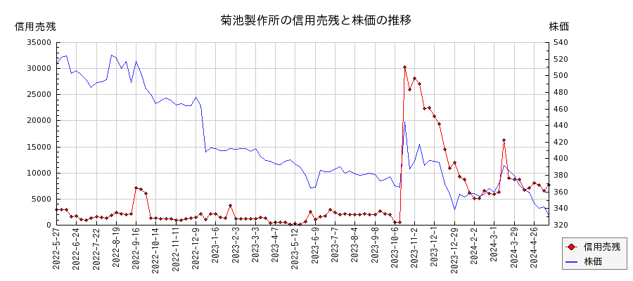 菊池製作所の信用売残と株価のチャート