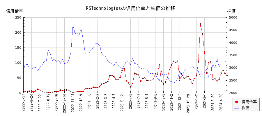 RSTechnologiesの信用倍率と株価のチャート